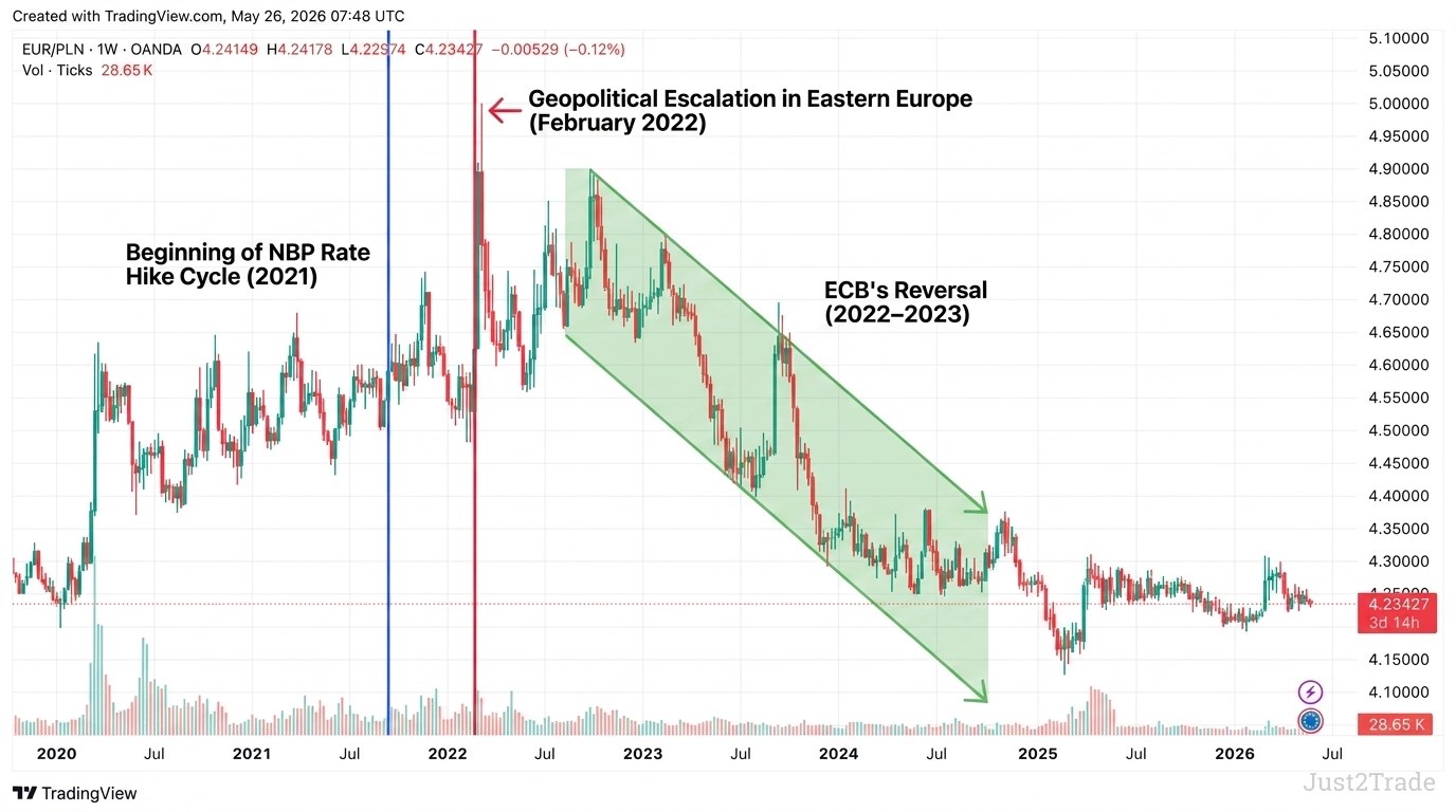 Najpopularniejsze pary walutowe w Polsce: EUR/PLN, USD/PLN i inne
